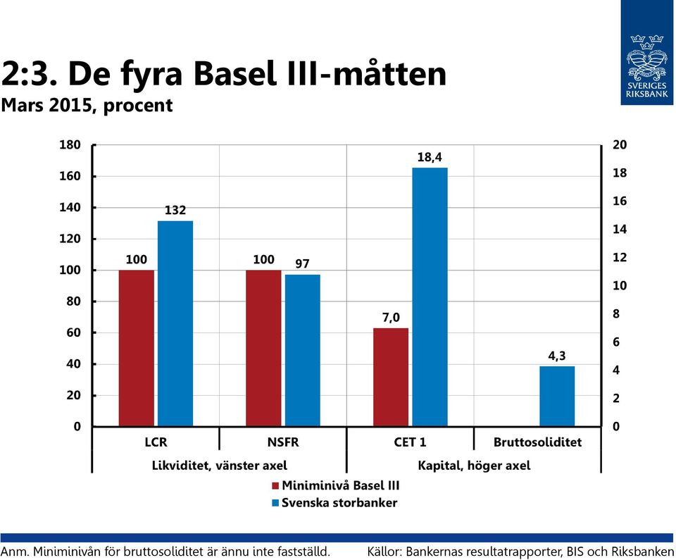 Miniminivån för bruttosoliditet är ännu