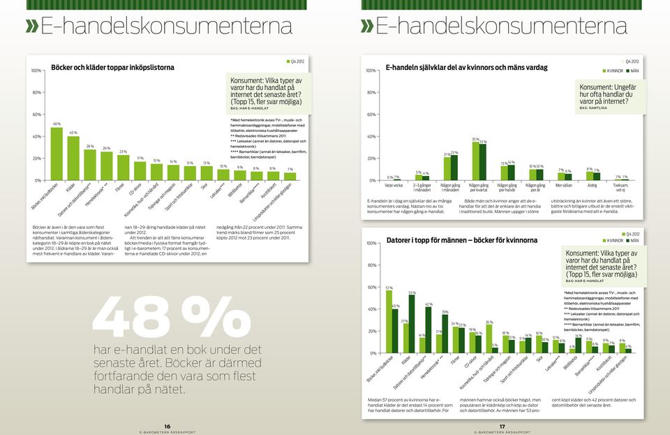 Bas: Samtliga 6 4 2 48 % 4 28 % 2 Böcker, inkl ljudböcker Kläder Datorer och datortillbehör** Hemelektronik* ** 23 % 1 1 Filmer CD-skivor Kosmetika, hud- och hårvård Tidningar och magasin Sport och