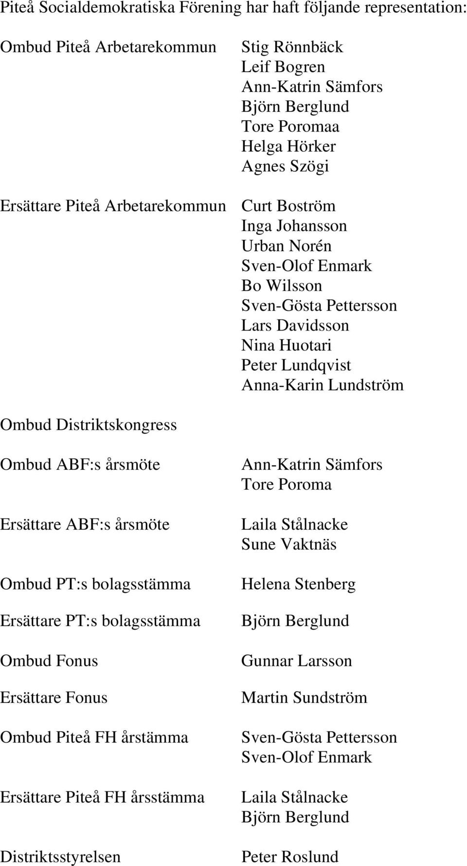 Distriktskongress Ombud ABF:s årsmöte Ersättare ABF:s årsmöte Ombud PT:s bolagsstämma Ersättare PT:s bolagsstämma Ombud Fonus Ersättare Fonus Ombud Piteå FH årstämma Ersättare Piteå FH årsstämma