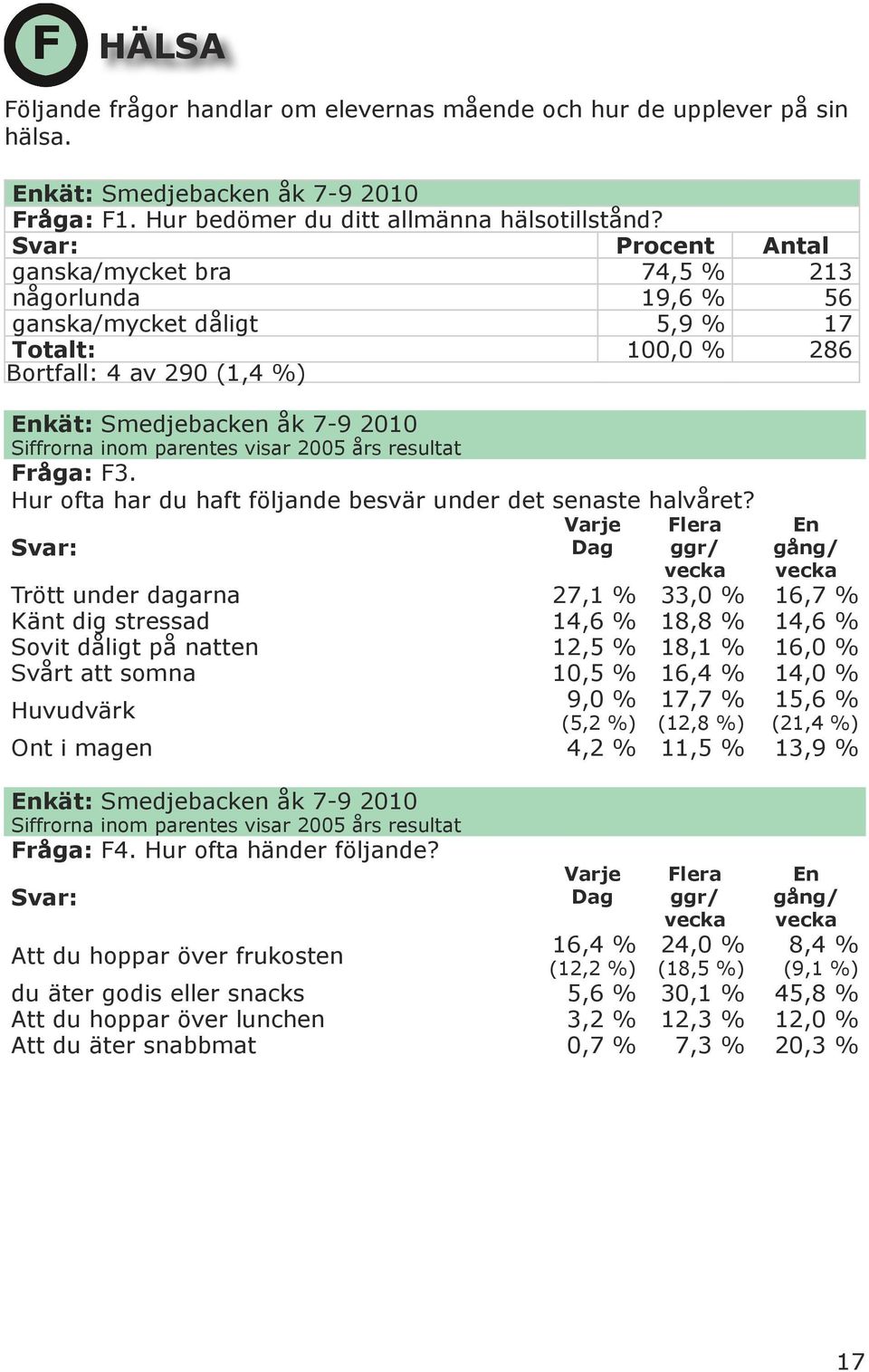 Hur ofta har du haft följande besvär under det senaste halvåret?