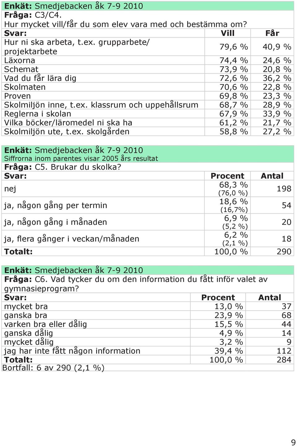 klassrum och uppehållsrum 68,7 % 28,9 % Reglerna i skolan 67,9 % 33,9 % Vilka böcker/läromedel ni ska ha 61,2 % 21,7 % Skolmiljön ute, t.ex.