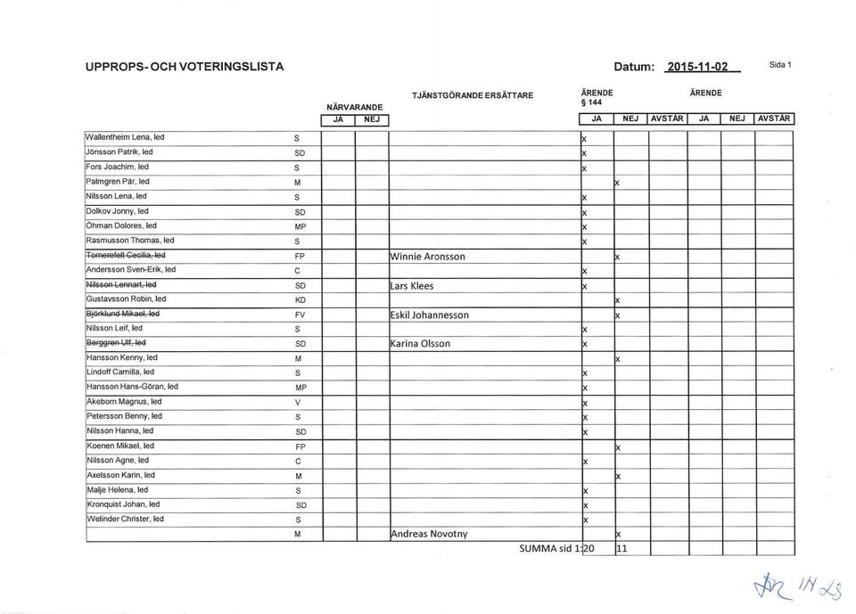 led Aelsson Karin, led Malje Helena, led Kronquist Johan, led Welinder Christer, led s SD s M s SD MP s FP c SD KD FV s SD M s MP v s SD FP c M s SD s M NÄRVARANDE JA l NEJ l T JÄNSTGÖRANDE ERSÄTTARE