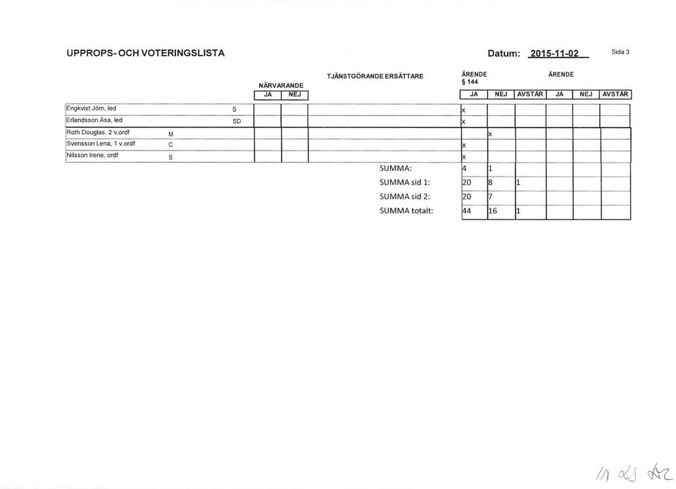 led s Erlandsson Asa, led so Roth Douglas. 2 v. ordf M Svensson Lena, 1 v.