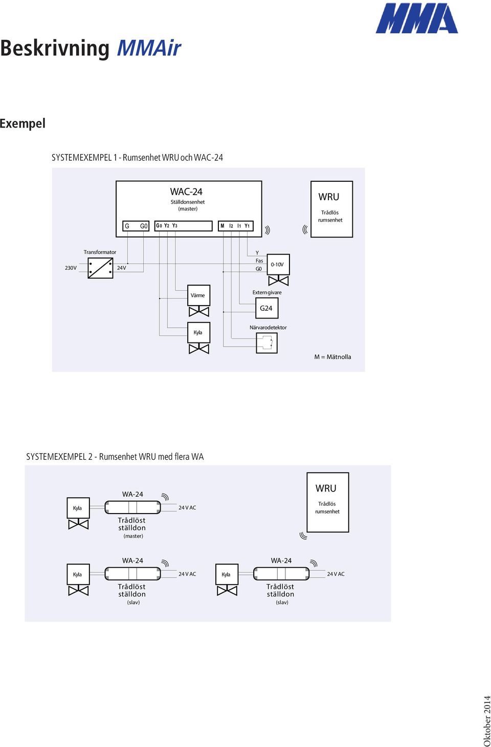 Närvarodetektor M = Mätnolla SYSTEMEXEMPEL 2 - Rumsenhet WRU med flera WA Kyla WA-24 Trådlöst ställdon (master)