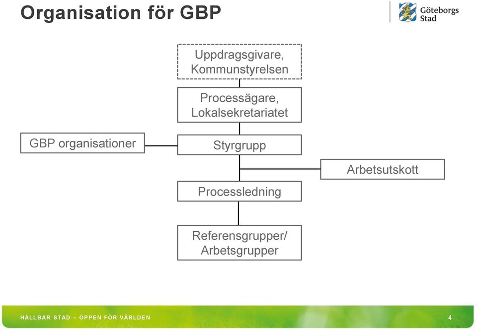 Lokalsekretariatet GBP organisationer