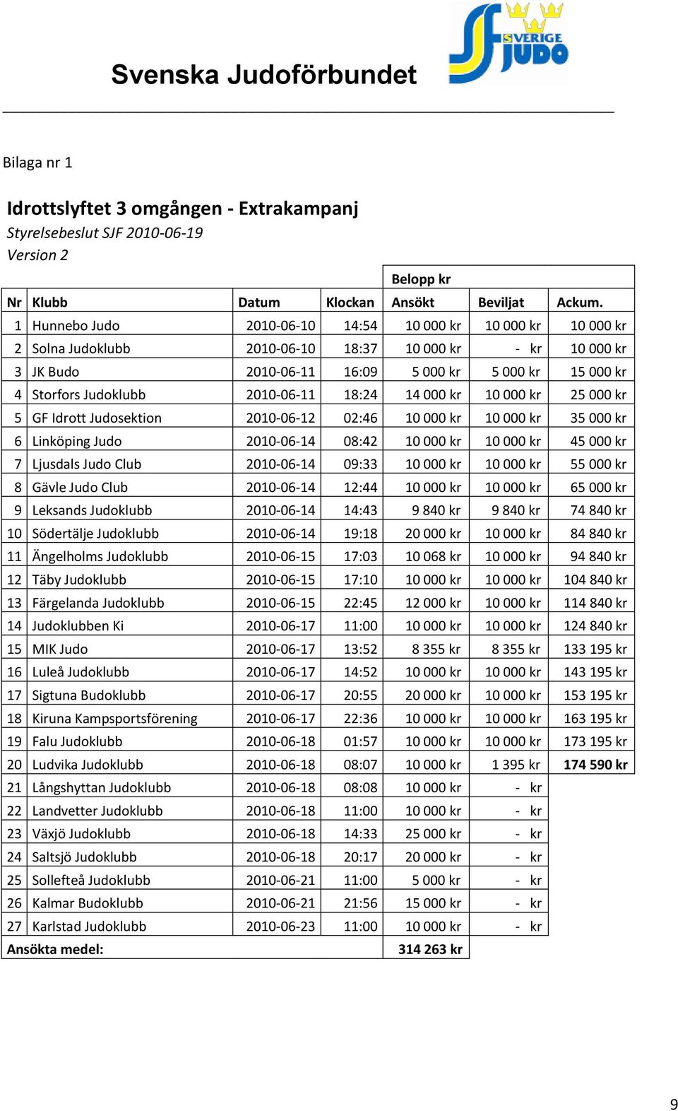 2010-06-11 18:24 14 000 kr 10 000 kr 25 000 kr 5 GF Idrott Judosektion 2010-06-12 02:46 10 000 kr 10 000 kr 35 000 kr 6 Linköping Judo 2010-06-14 08:42 10 000 kr 10 000 kr 45 000 kr 7 Ljusdals Judo