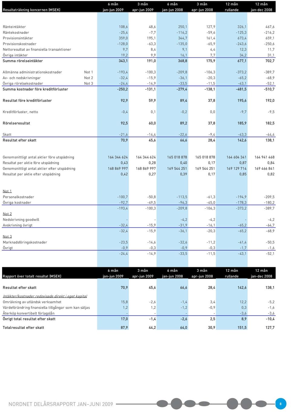 transaktioner 9,7 8,4 9,1 4,4 12,3 11,7 Övriga intäkter 19,2 9,9 16,1 7,7 34,2 31,1 Summa rörelseintäkter 343,1 191,0 368,8 175,9 677,1 702,7 Allmänna administrationskostnader Not