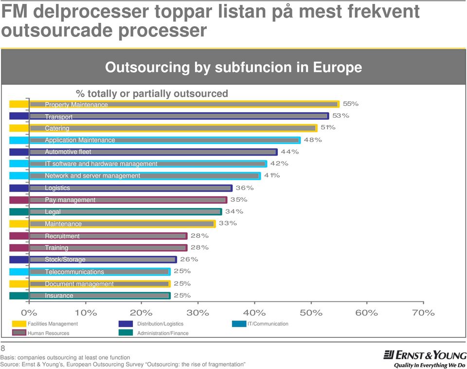 Training 28% Stock/Storage 26% Telecommunications 25% Document management 25% Insurance 25% 42% 41% 44% 55% 53% 51% 48% 8 0% 10% 20% 30% 40% 50% 60% 70% Facilities Management Human