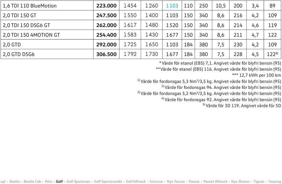 500 1 792 1 730 1 677 184 380 7,5 228 4,5 1225) * Värde för etanol (E85) 7,1. Angivet värde för blyfri bensin (95) ** Värde för etanol (E85) 116.