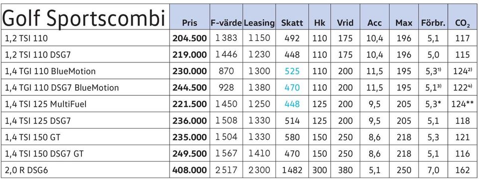 500 928 1 380 470 110 200 11,5 195 5,13) 1224) 1,4 TSI 125 MultiFuel 221.500 1 450 1 250 448 125 200 9,5 205 5,3* 124** 1,4 TSI 125 DSG7 236.