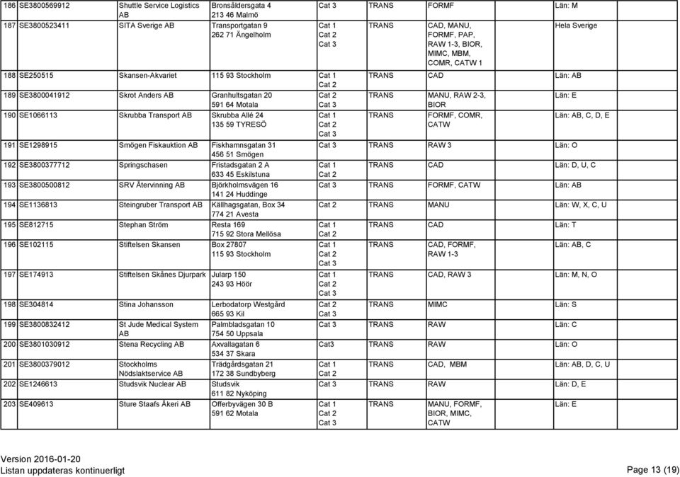 SE3800377712 Springschasen Fristadsgatan 2 A 633 45 Eskilstuna 193 SE3800500812 SRV Återvinning Björkholmsvägen 16 141 24 Huddinge 194 SE1136813 Steingruber Transport Källhagsgatan, Box 34 774 21