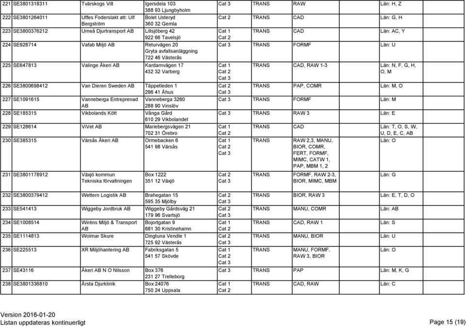 296 41 Åhus 227 SE1091615 Vanneberga Entreprenad Vanneberga 3260 288 90 Vinslöv 228 SE185315 Vikbolands Kött Vånga Gård 610 29 Vikbolandet 229 SE128614 ViVet Mariebergsvägen 21 702 31 Örebro 230