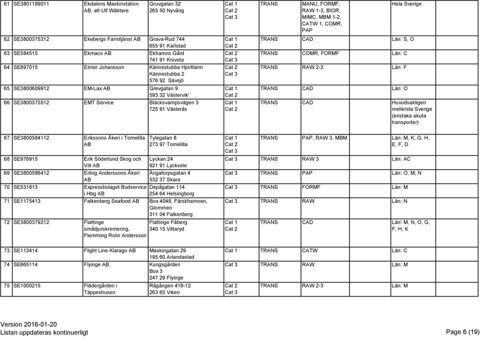 BIOR, MIMC, MBM 1-2, CATW 1, COMR, PAP Hela Sverige CAD Län: S, O COMR, FORMF Län: C RAW 2-3 Län: F CAD Län: O CAD Huvudsakligen mellersta Sverige (enstaka akuta transporter) 67 SE3800584112