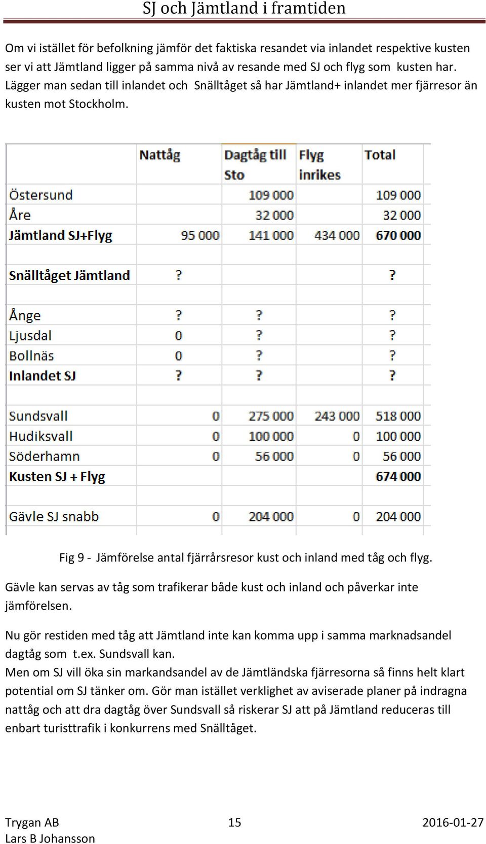 Gävle kan servas av tåg som trafikerar både kust och inland och påverkar inte jämförelsen. Nu gör restiden med tåg att Jämtland inte kan komma upp i samma marknadsandel dagtåg som t.ex. Sundsvall kan.