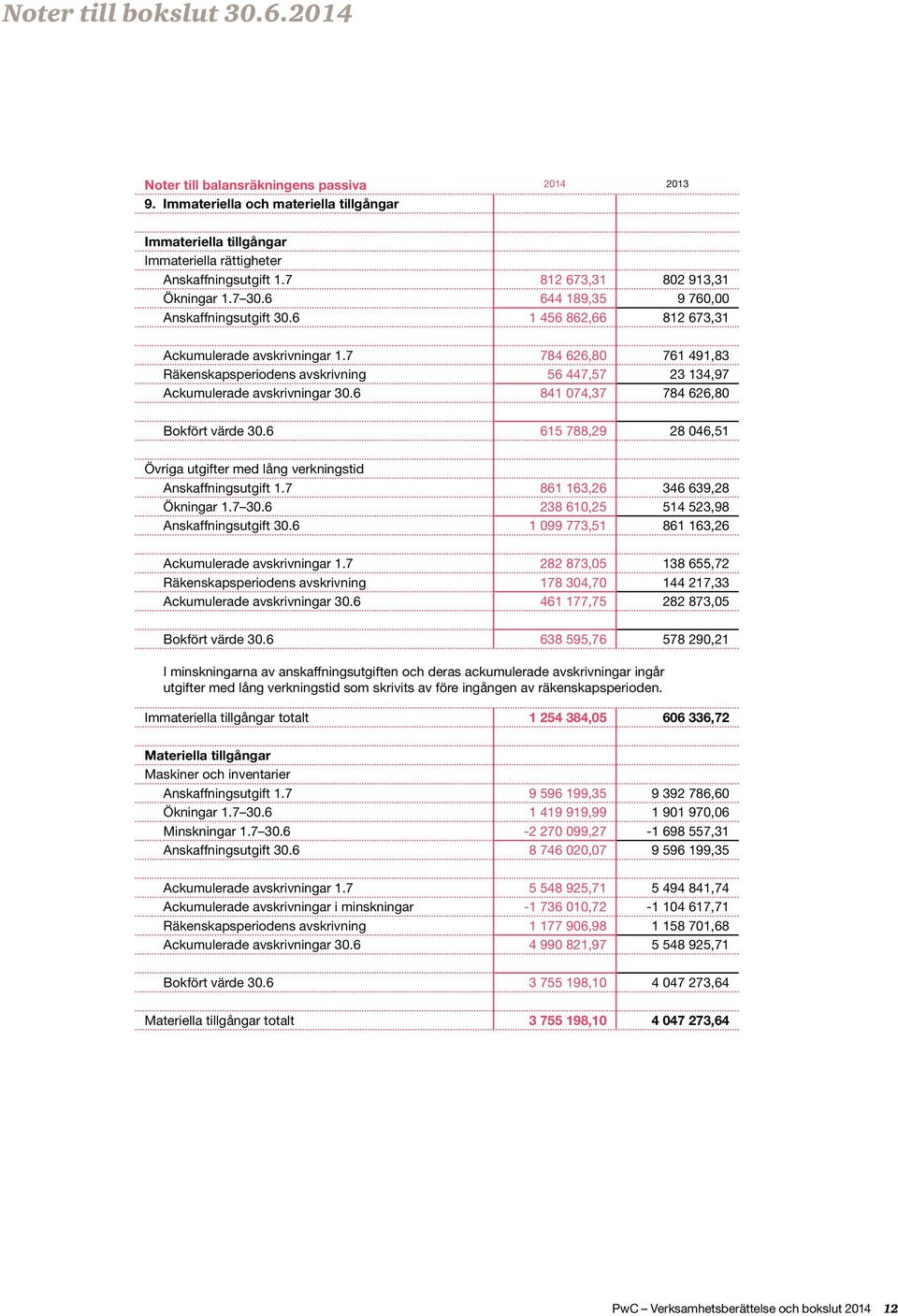 7 784 626,80 761 491,83 Räkenskapsperiodens avskrivning 56 447,57 23 134,97 Ackumulerade avskrivningar 30.6 841 074,37 784 626,80 Bokfört värde 30.