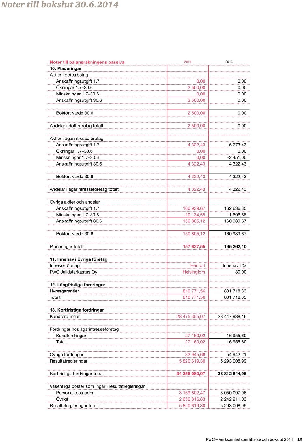 6 0,00 0,00 Minskningar 1.7 30.6 0,00-2 451,00 Anskaffningsutgift 30.6 4 322,43 4 322,43 Bokfört värde 30.