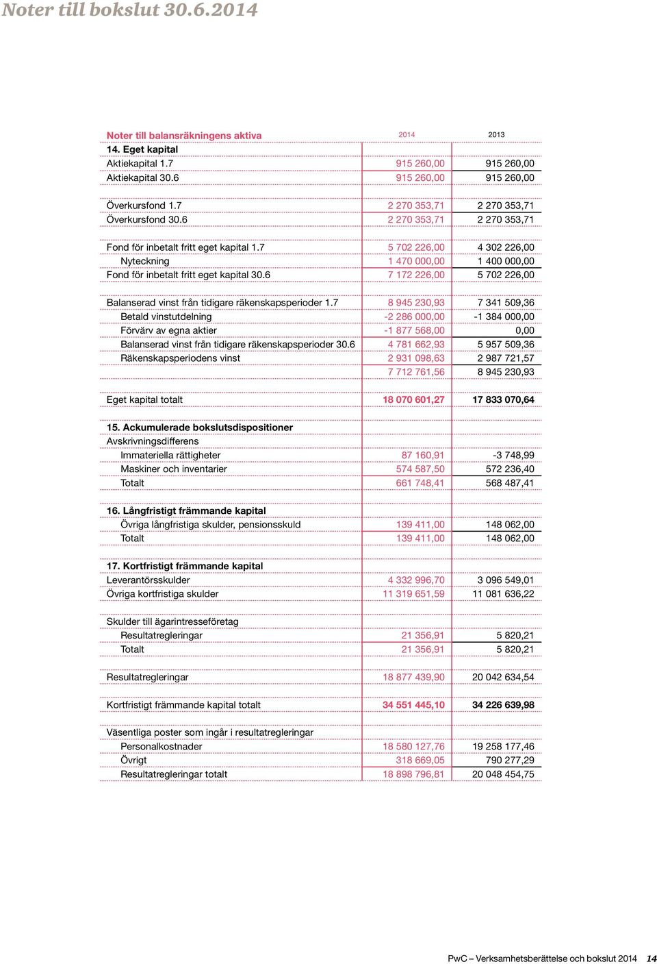 7 5 702 226,00 4 302 226,00 Nyteckning 1 470 000,00 1 400 000,00 Fond för inbetalt fritt eget kapital 30.6 7 172 226,00 5 702 226,00 Balanserad vinst från tidigare räkenskapsperioder 1.