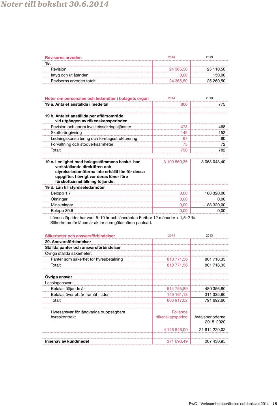 Antalet anställda i medeltal 806 775 19 b.