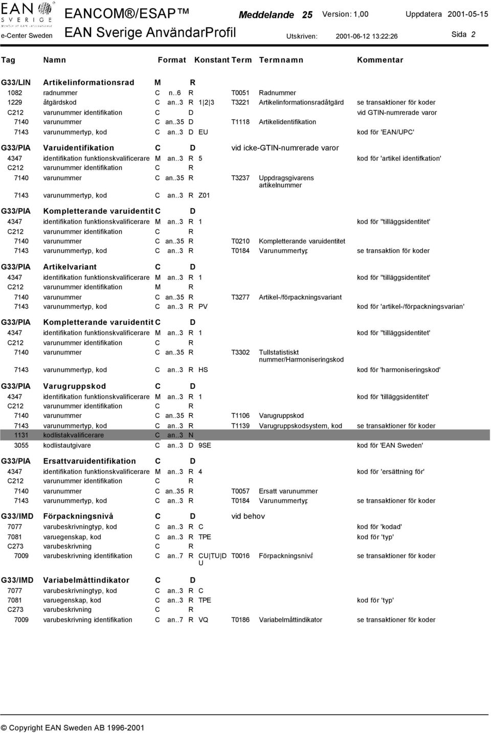 .3 D EU kod för 'EAN/UPC' G33/PIA Varuidentifikation vid icke-gtin-numrerade varor 4347 identifikation funktionskvalificerare M an..3 R 5 kod för 'artikel identifkation' 7140 varunummer C an.