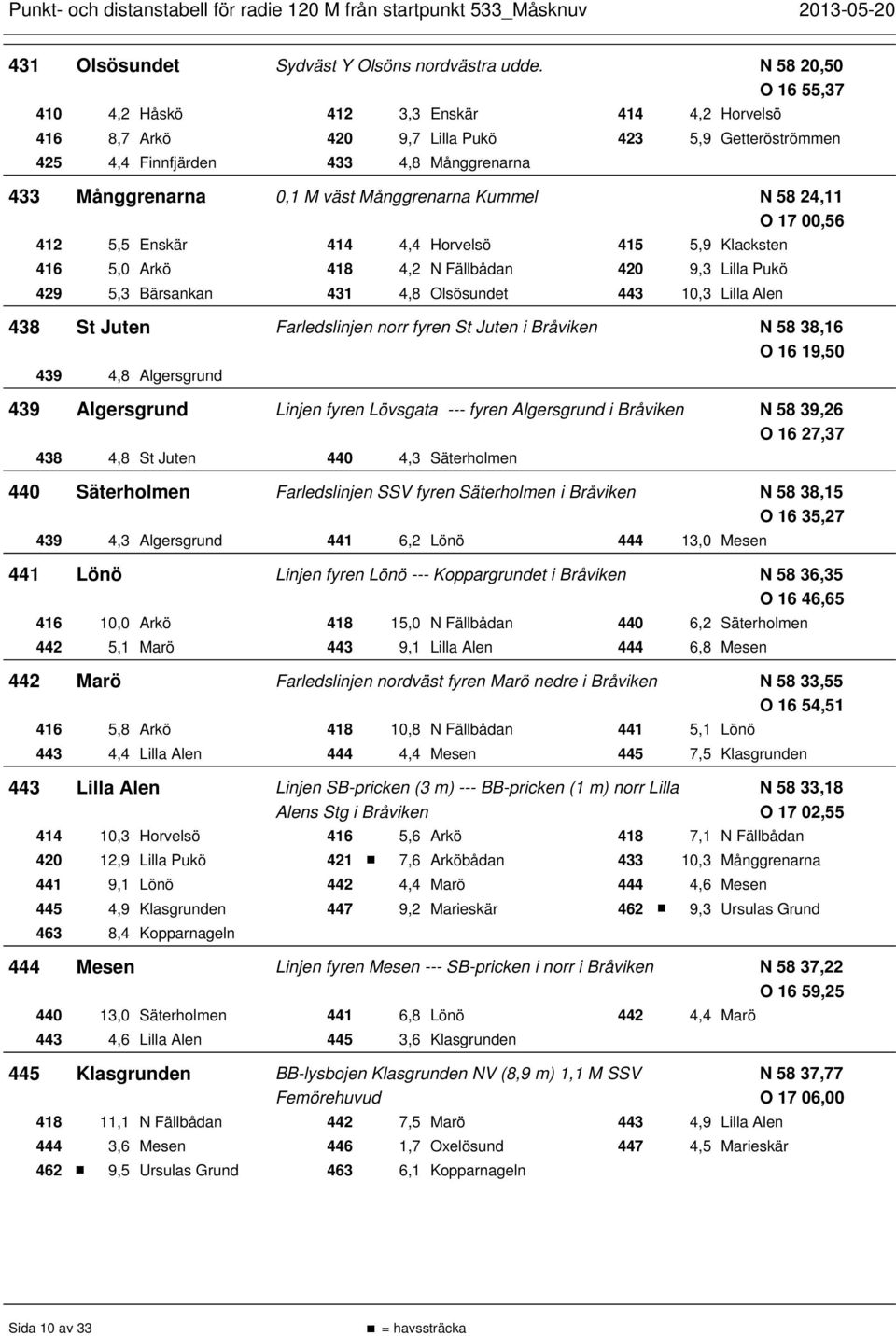 Månggrenarna Kummel N 58 24,11 O 17 00,56 412 5,5 Enskär 414 4,4 Horvelsö 415 5,9 Klacksten 416 5,0 Arkö 418 4,2 N Fällbådan 420 9,3 Lilla Pukö 429 5,3 Bärsankan 431 4,8 Olsösundet 443 10,3 Lilla