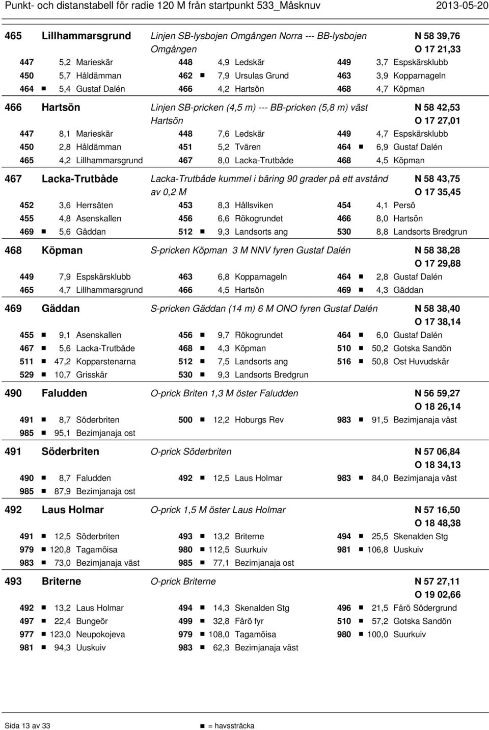 Ledskär 449 4,7 Espskärsklubb 450 2,8 Håldämman 451 5,2 Tvären 464 6,9 Gustaf Dalén 465 4,2 Lillhammarsgrund 467 8,0 Lacka-Trutbåde 468 4,5 Köpman 467 Lacka-Trutbåde Lacka-Trutbåde kummel i bäring 90