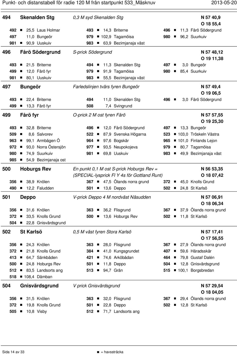 981 80,1 Uuskuiv 983 55,5 Bezimjanaja väst 497 Bungeör Farledslinjen tvärs fyren Bungeör N 57 49,4 O 19 06,5 493 22,4 Briterne 494 11,0 Skenalden Stg 496 3,0 Fårö Södergrund 499 13,3 Fårö fyr 508 7,4