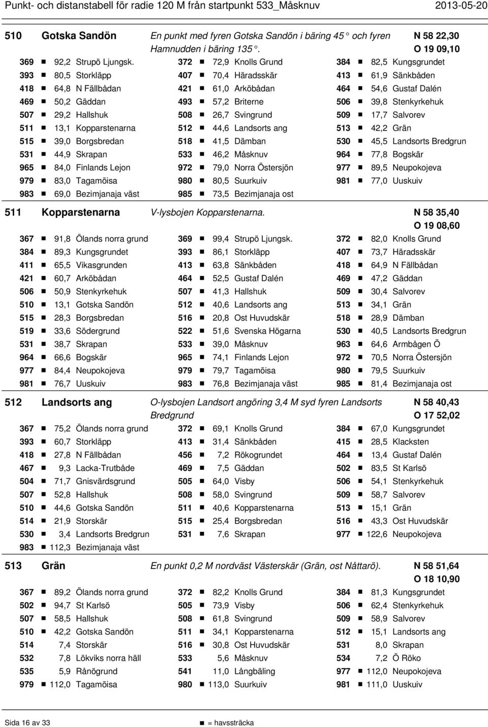 506 39,8 Stenkyrkehuk 507 29,2 Hallshuk 508 26,7 Svingrund 509 17,7 Salvorev 511 13,1 Kopparstenarna 512 44,6 Landsorts ang 513 42,2 Grän 515 39,0 Borgsbredan 518 41,5 Dämban 530 45,5 Landsorts