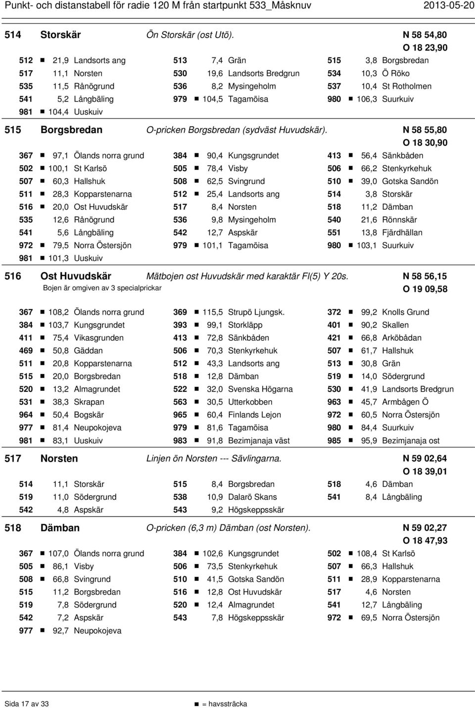 541 5,2 Långbäling 979 104,5 Tagamõisa 980 106,3 Suurkuiv 981 104,4 Uuskuiv 515 Borgsbredan O-pricken Borgsbredan (sydväst Huvudskär).