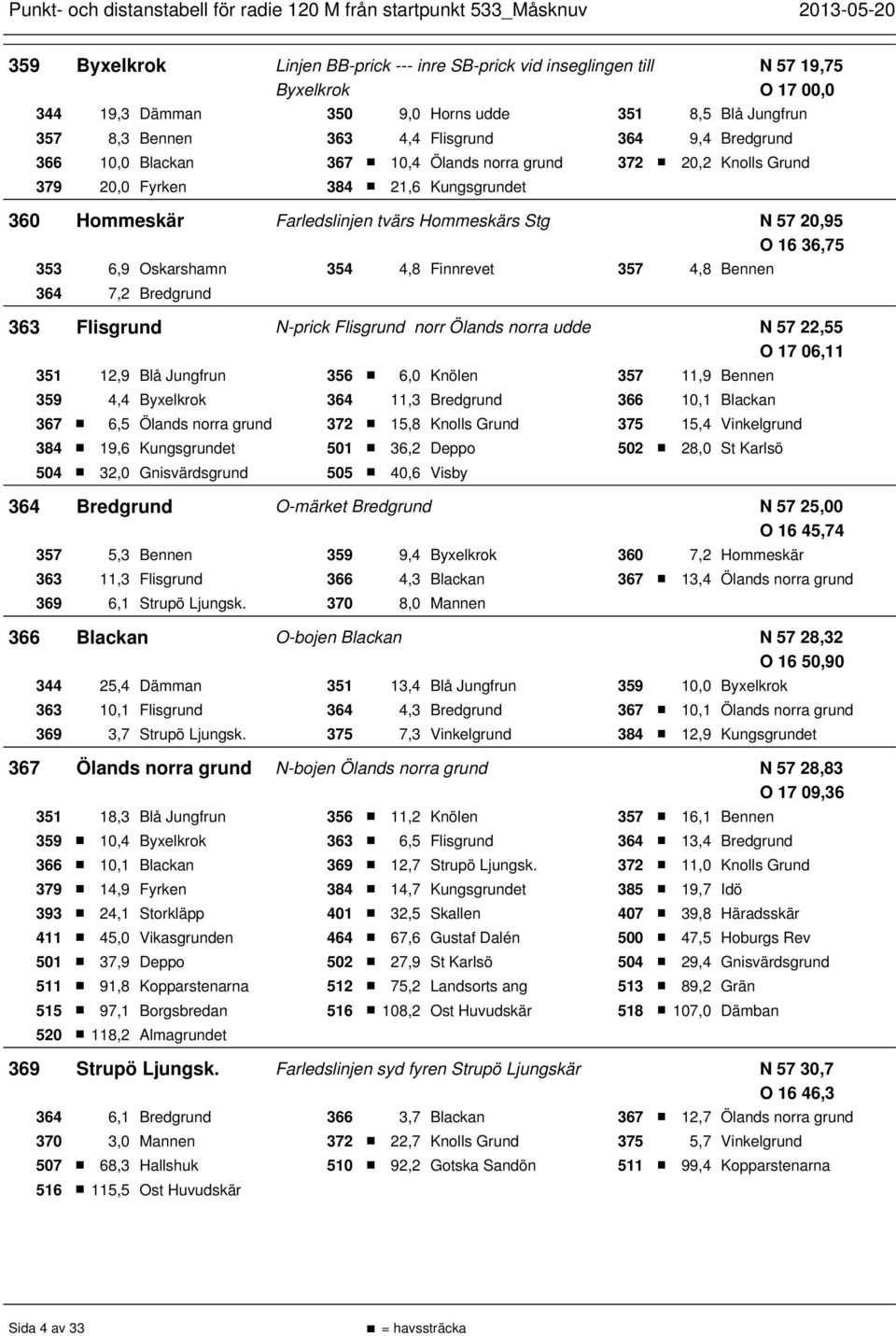 Oskarshamn 354 4,8 Finnrevet 357 4,8 Bennen 364 7,2 Bredgrund 363 Flisgrund N-prick Flisgrund norr Ölands norra udde N 57 22,55 O 17 06,11 351 12,9 Blå Jungfrun 356 6,0 Knölen 357 11,9 Bennen 359 4,4