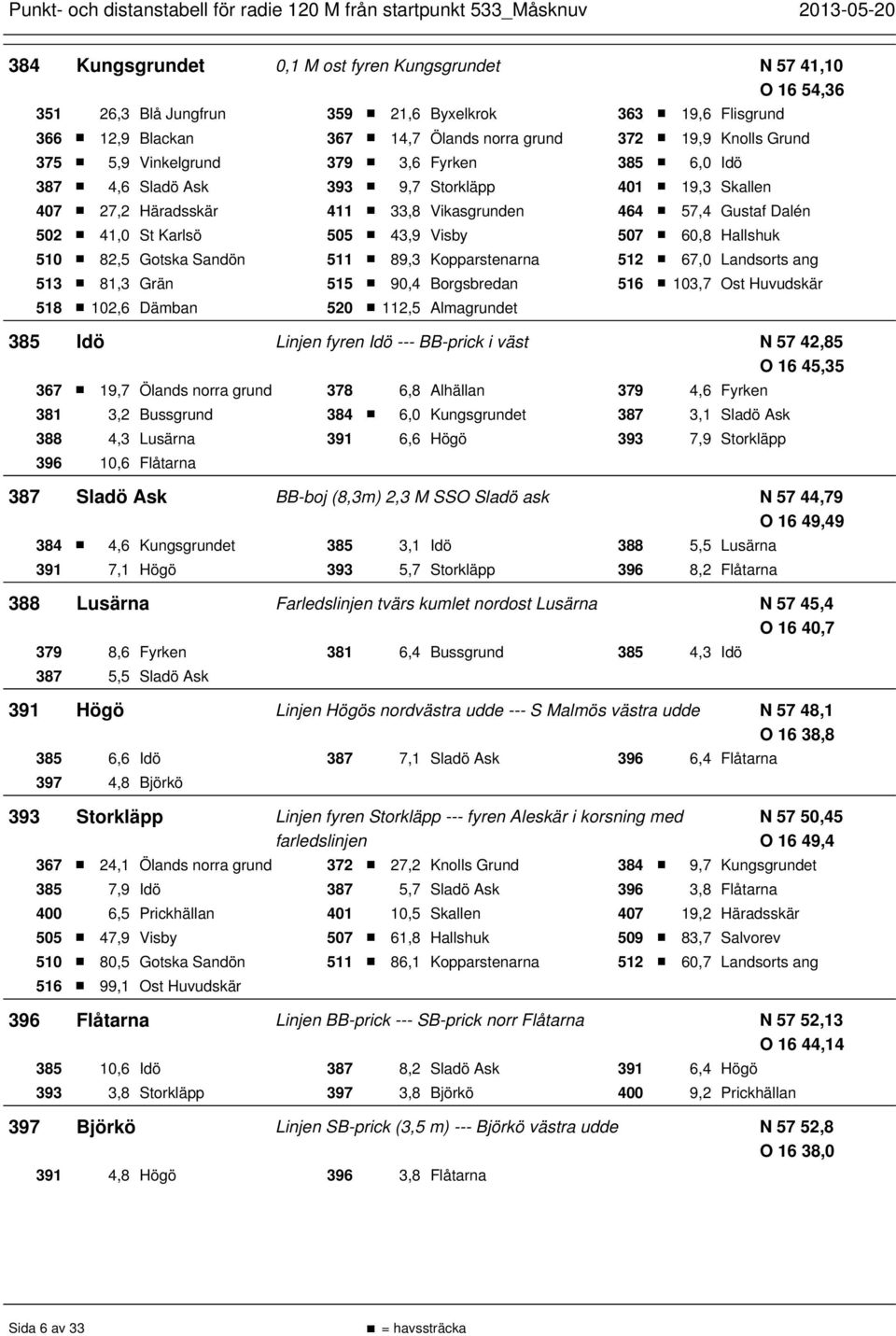 60,8 Hallshuk 510 82,5 Gotska Sandön 511 89,3 Kopparstenarna 512 67,0 Landsorts ang 513 81,3 Grän 515 90,4 Borgsbredan 516 103,7 Ost Huvudskär 518 102,6 Dämban 520 112,5 Almagrundet 385 Idö Linjen