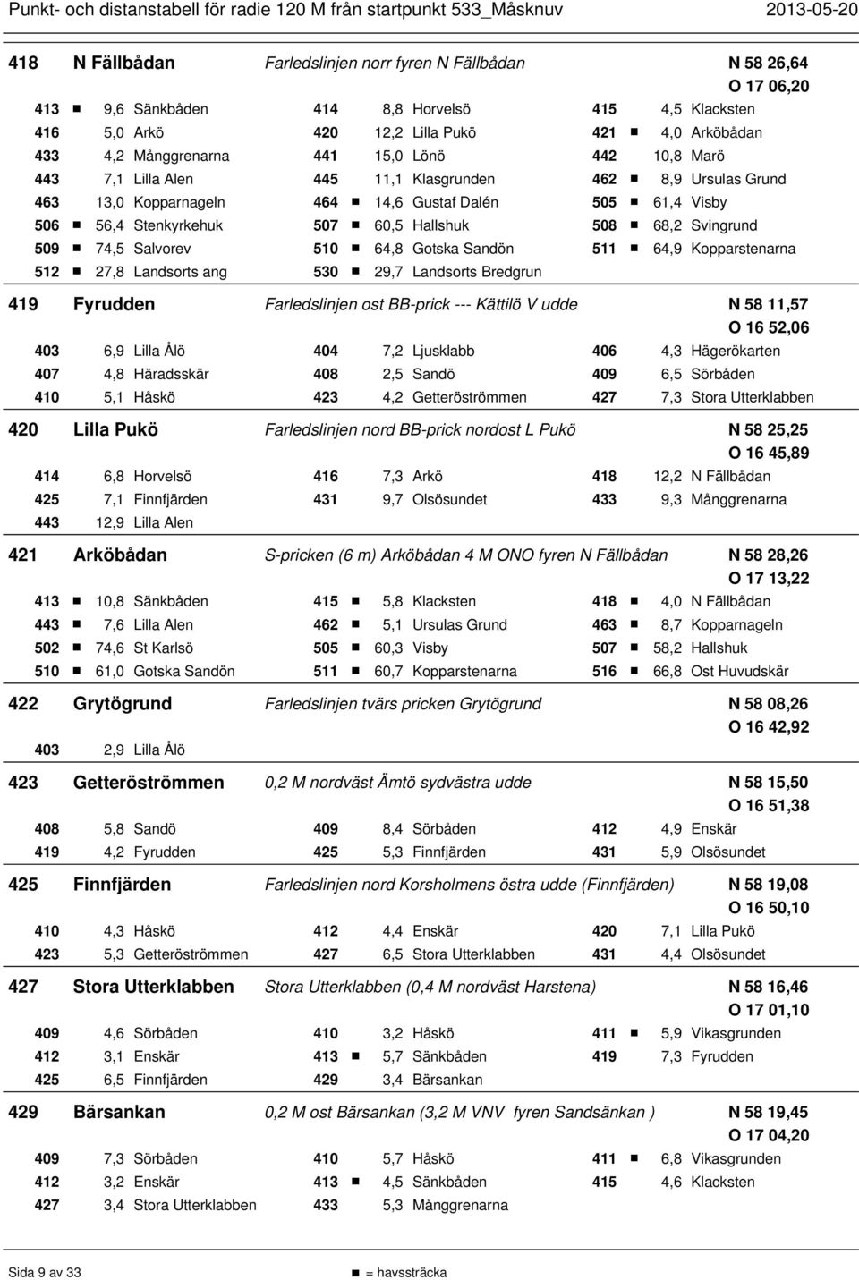 Svingrund 509 74,5 Salvorev 510 64,8 Gotska Sandön 511 64,9 Kopparstenarna 512 27,8 Landsorts ang 530 29,7 Landsorts Bredgrun 419 Fyrudden Farledslinjen ost BB-prick --- Kättilö V udde N 58 11,57 O