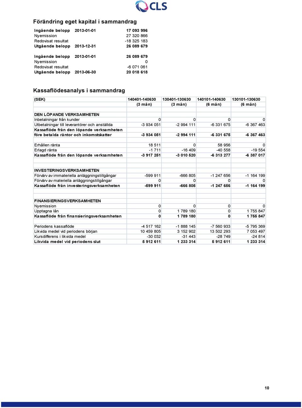 mån) (6 mån) DEN LÖPANDE VERKSAMHETEN Inbetalningar från kunder 0 0 0 0 Utbetalningar till leverantörer och anställda -3 934 051-2 994 111-6 331 675-6 367 463 Kassaflöde från den löpande verksamheten