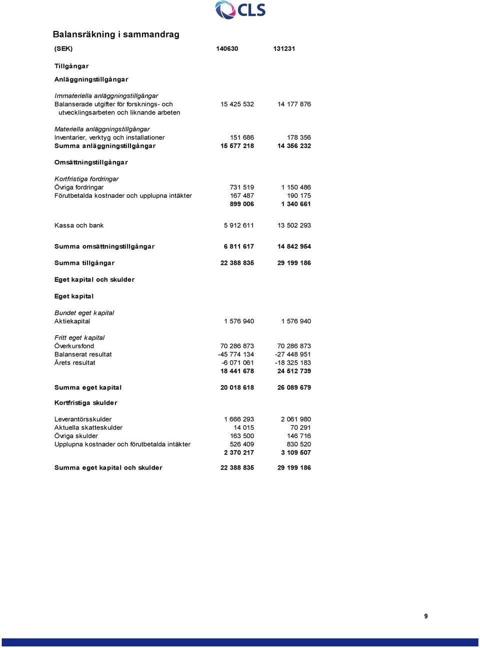 fordringar Övriga fordringar 731 519 1 150 486 Förutbetalda kostnader och upplupna intäkter 167 487 190 175 899 006 1 340 661 Kassa och bank 5 912 611 13 502 293 Summa omsättningstillgångar 6 811 617