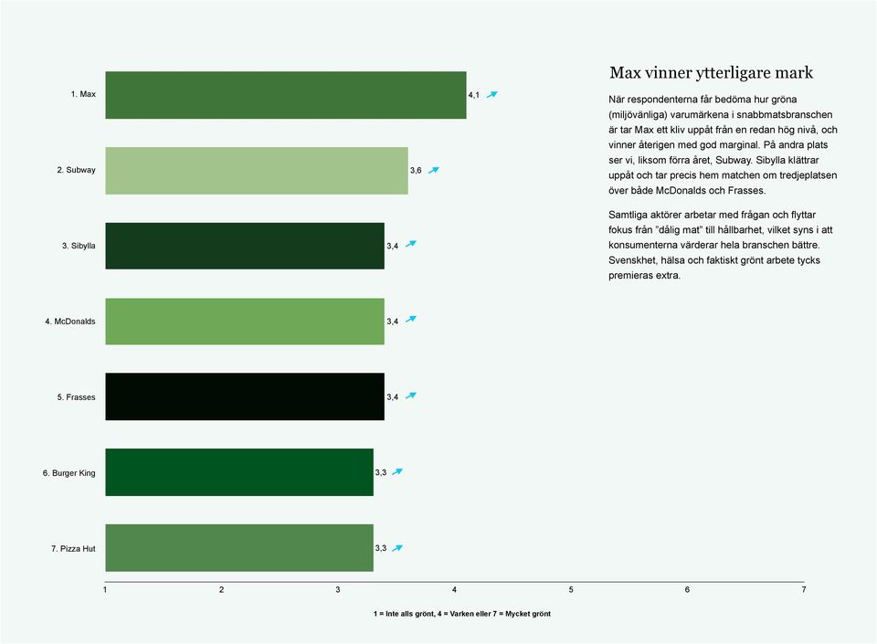 vinner återigen med god marginal. På andra plats ser vi, liksom förra året, Subway. Sibylla klättrar uppåt och tar precis hem matchen om tredjeplatsen över både McDonalds och Frasses. 3.