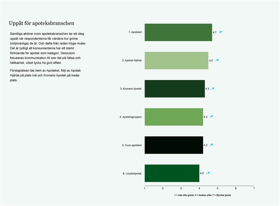 Dessutom fokuseras kommunikation till stor del på hälsa och hållbarhet, vilket tycks ha givit effekt. 1. Apoteket 2.