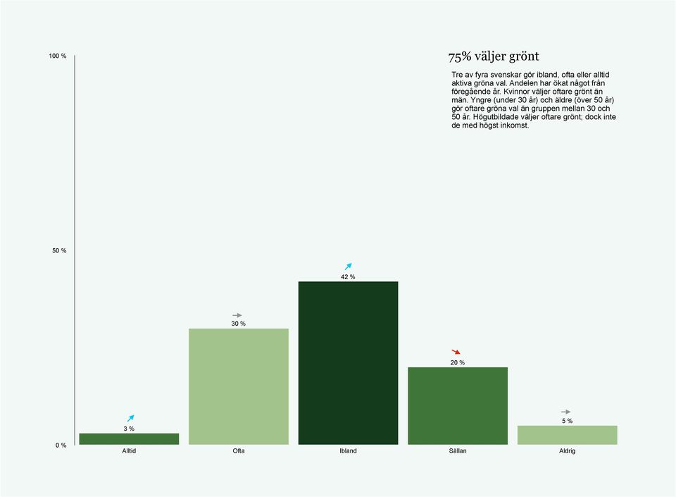 Yngre (under 30 år) och äldre (över 50 år) gör oftare gröna val än gruppen mellan 30 och 50 år.