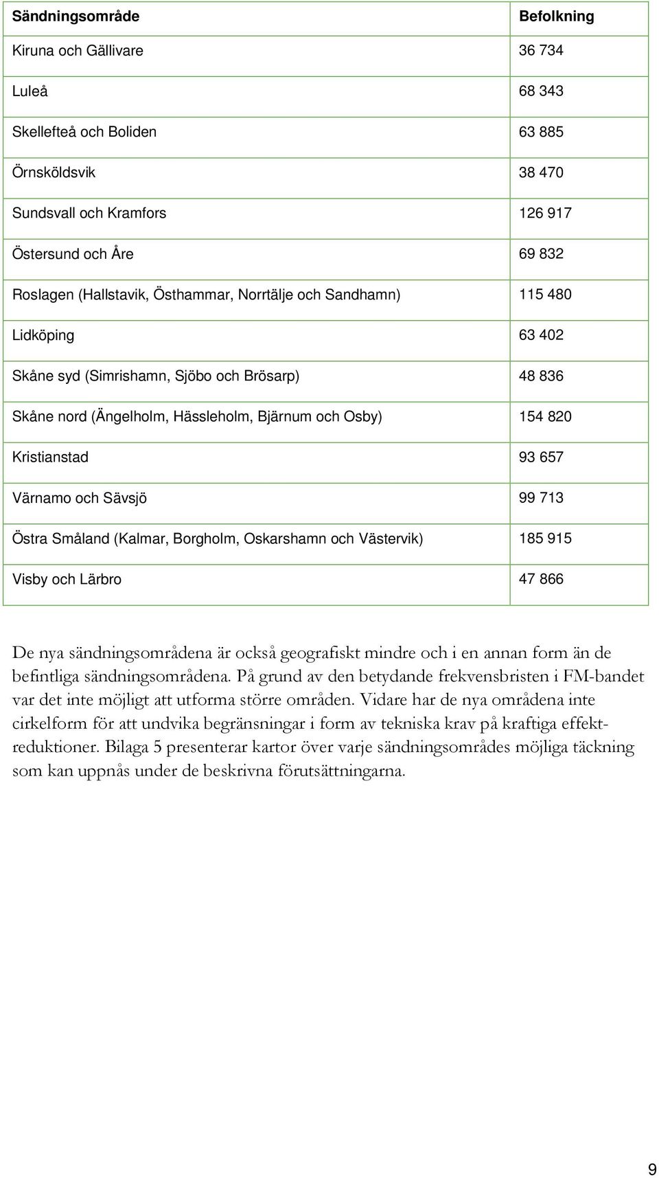 och Sävsjö 99 713 Östra Småland (Kalmar, Borgholm, Oskarshamn och Västervik) 185 915 Visby och Lärbro 47 866 De nya sändningsområdena är också geografiskt mindre och i en annan form än de befintliga