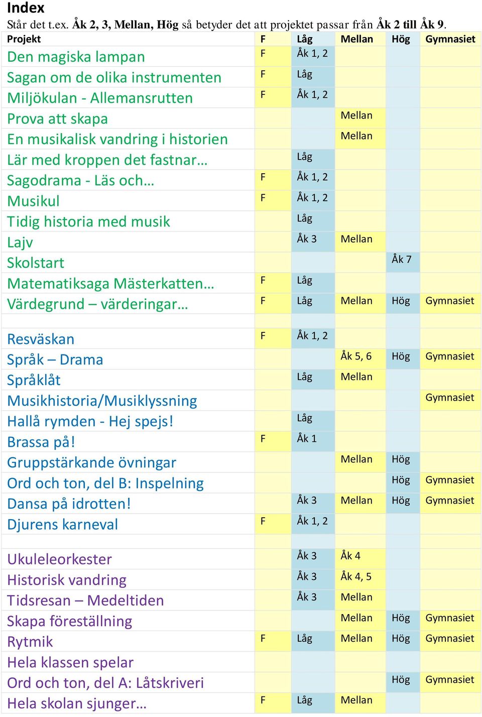 fastnar Sagodrama - Läs och Musikul Tidig historia med musik Lajv Skolstart Matematiksaga Mästerkatten Värdegrund värderingar F Låg F Åk 1, 2 Låg F Åk 1, 2 F Åk 1, 2 F Låg Åk 3 Låg Mellan Mellan