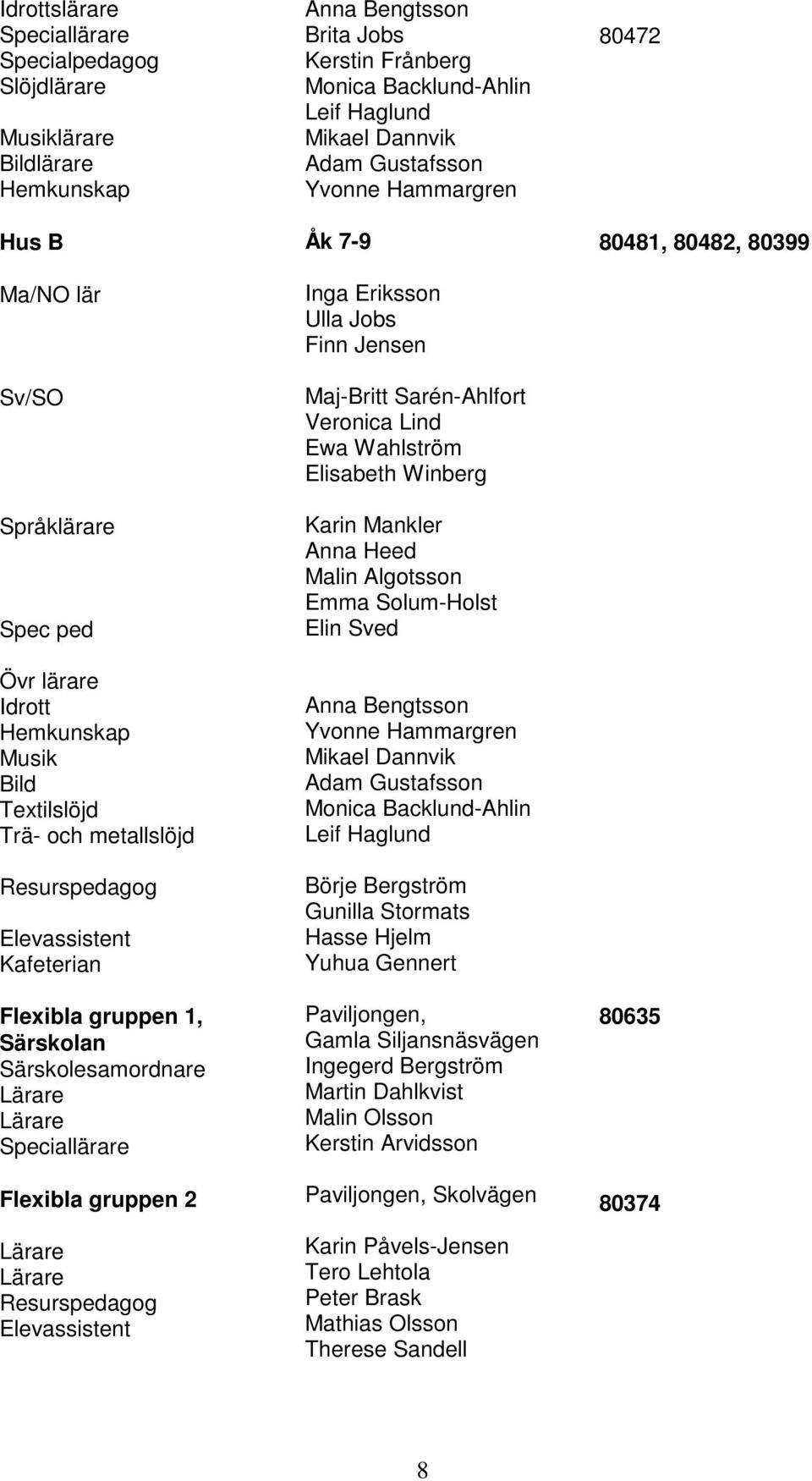 Bengtsson Brita Jobs Kerstin Frånberg Monica Backlund-Ahlin Leif Haglund Mikael Dannvik Adam Gustafsson Yvonne Hammargren Åk 7-9 Inga Eriksson Ulla Jobs Finn Jensen Maj-Britt Sarén-Ahlfort Veronica