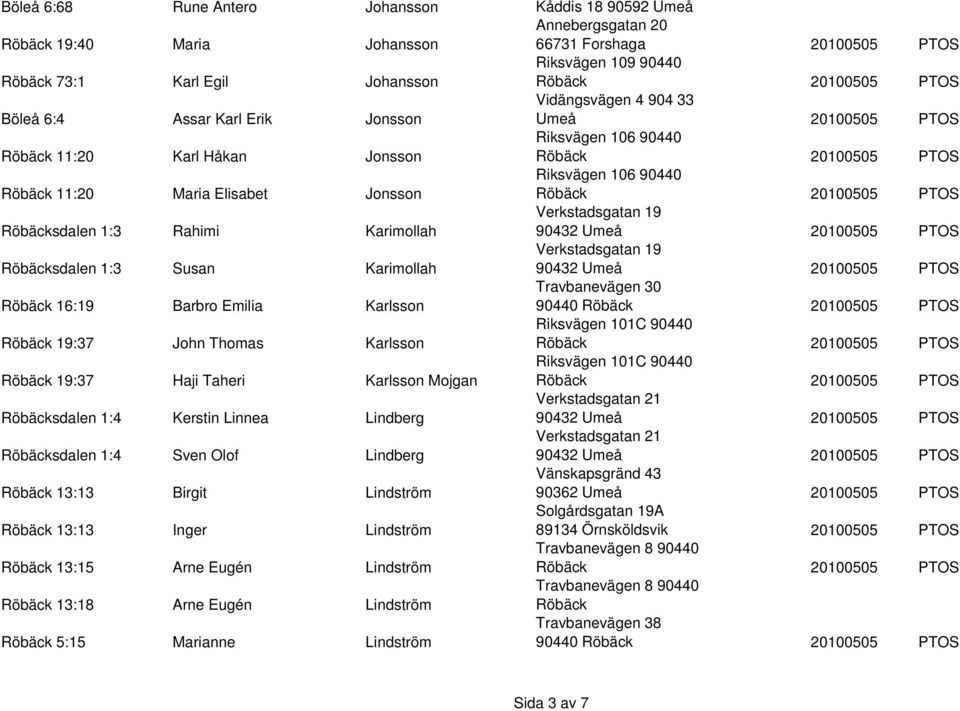 Karimollah Verkstadsgatan 19 90432 16:19 Barbro Emilia Karlsson Travbanevägen 30 19:37 John Thomas Karlsson Riksvägen 101C 90440 19:37 Haji Taheri Karlsson Mojgan Riksvägen 101C 90440 sdalen 1:4