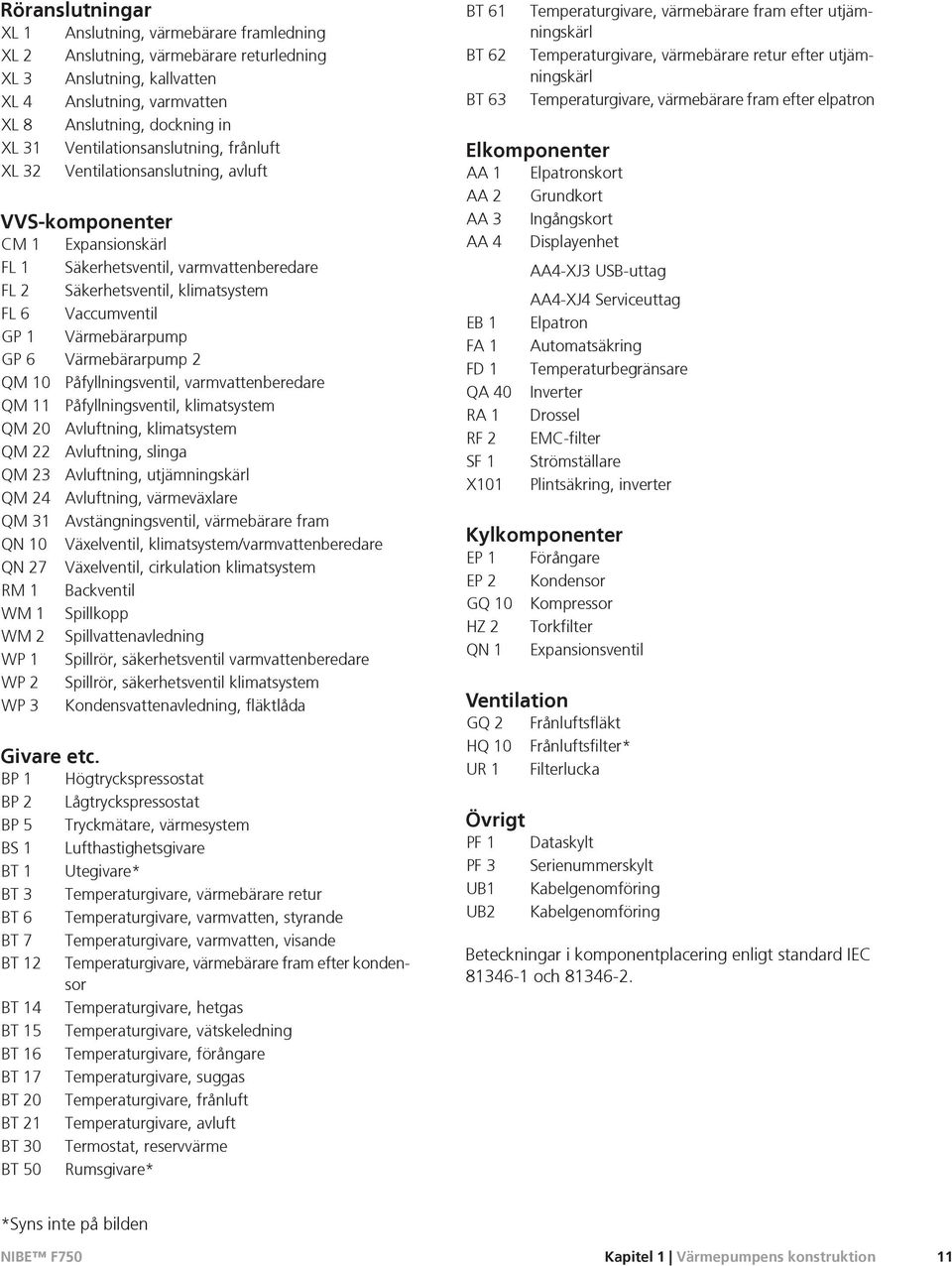 GP 1 Värmebärarpump GP 6 Värmebärarpump 2 QM 10 Påfyllningsventil, varmvattenberedare QM 11 Påfyllningsventil, klimatsystem QM 20 Avluftning, klimatsystem QM 22 Avluftning, slinga QM 23 Avluftning,