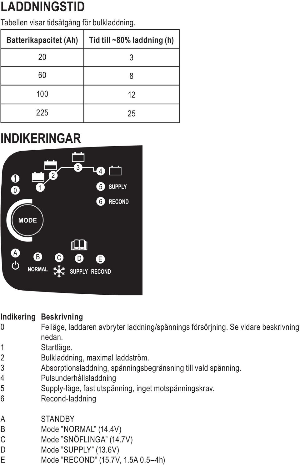 laddning/spännings försörjning. Se vidare beskrivning nedan. 1 Startläge. 2 Bulkladdning, maximal laddström.