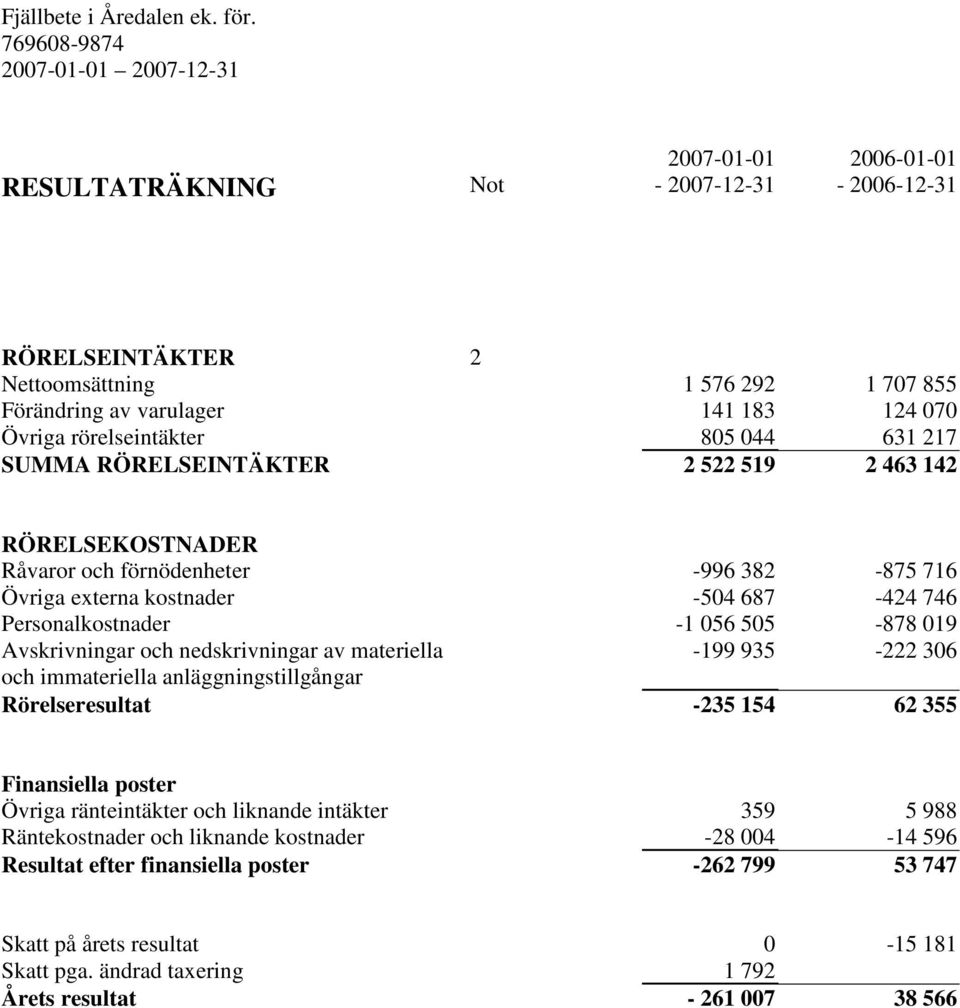 Avskrivningar och nedskrivningar av materiella -199 935-222 306 och immateriella anläggningstillgångar Rörelseresultat -235 154 62 355 Finansiella poster Övriga ränteintäkter och liknande intäkter