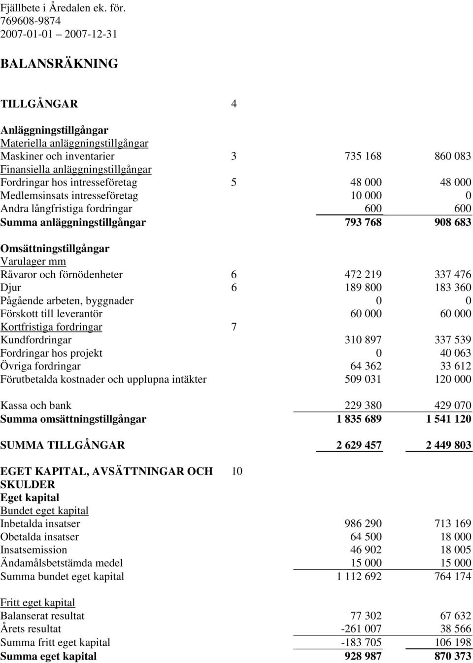 337 476 Djur 6 189 800 183 360 Pågående arbeten, byggnader 0 0 Förskott till leverantör 60 000 60 000 Kortfristiga fordringar 7 Kundfordringar 310 897 337 539 Fordringar hos projekt 0 40 063 Övriga