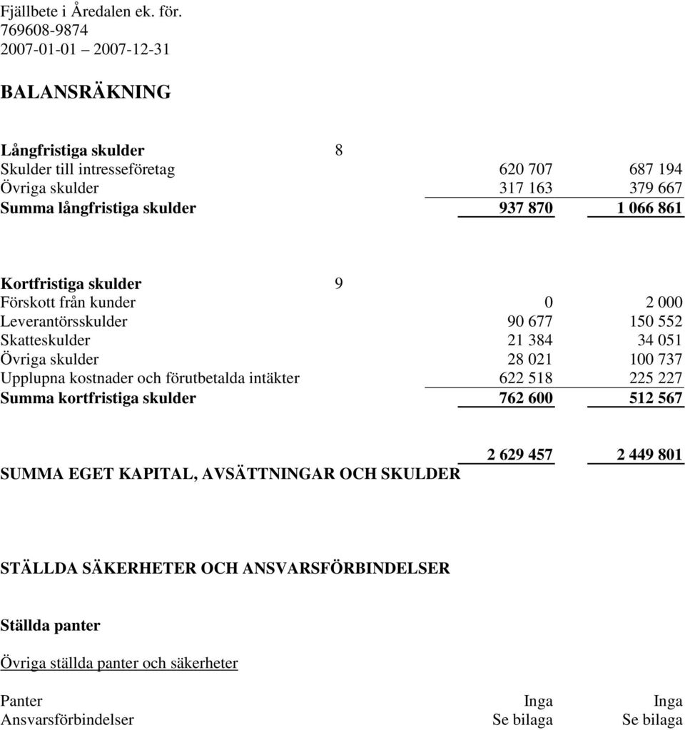 Upplupna kostnader och förutbetalda intäkter 622 518 225 227 Summa kortfristiga skulder 762 600 512 567 SUMMA EGET KAPITAL, AVSÄTTNINGAR OCH SKULDER 2 629