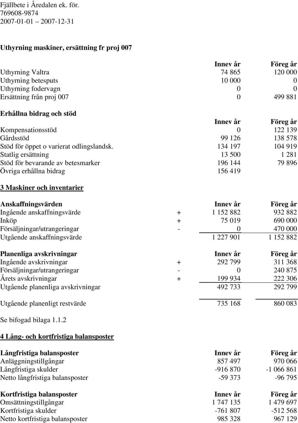 134 197 104 919 Statlig ersättning 13 500 1 281 Stöd för bevarande av betesmarker 196 144 79 896 Övriga erhållna bidrag 156 419 3 Maskiner och inventarier Anskaffningsvärden Ingående