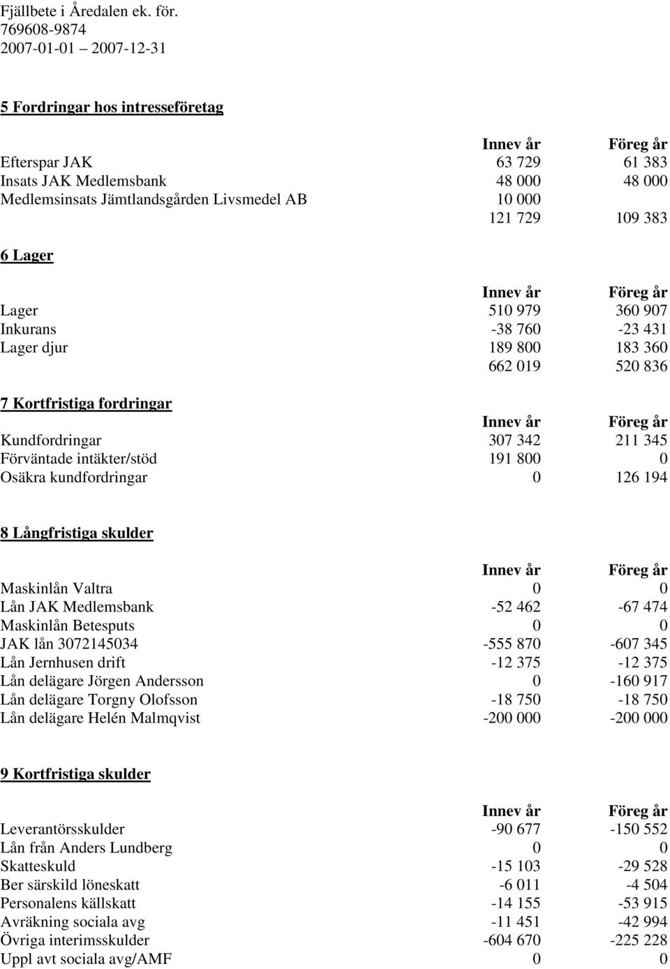 Långfristiga skulder Maskinlån Valtra 0 0 Lån JAK Medlemsbank -52 462-67 474 Maskinlån Betesputs 0 0 JAK lån 3072145034-555 870-607 345 Lån Jernhusen drift -12 375-12 375 Lån delägare Jörgen