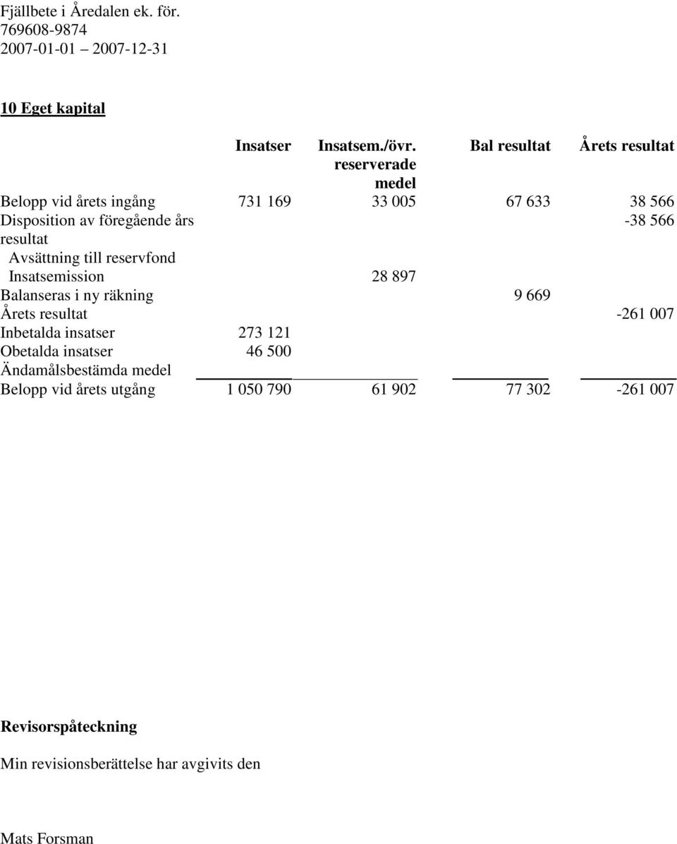 föregående års -38 566 resultat Avsättning till reservfond Insatsemission 28 897 Balanseras i ny räkning 9 669 Årets