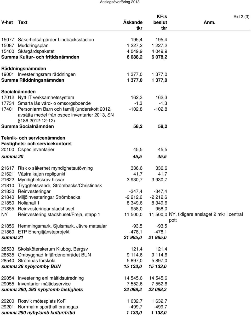 Räddningsnämnden 19001 Investeringsram räddningen 1 377,0 1 377,0 Summa Räddningsnämnden 1 377,0 1 377,0 Socialnämnden 17012 Nytt IT verksamhetssystem 162,3 162,3 17734 Smarta lås vård- o