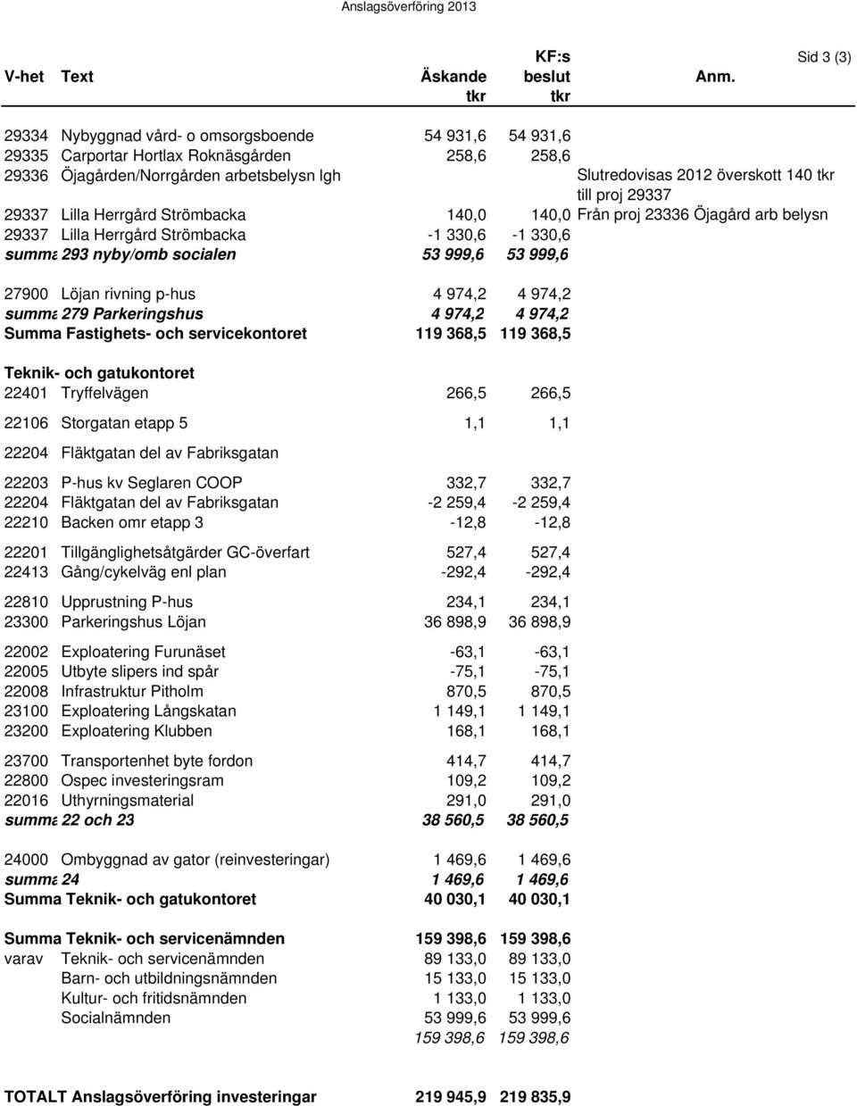 proj 29337 29337 Lilla Herrgård Strömbacka 140,0 140,0 Från proj 23336 Öjagård arb belysn 29337 Lilla Herrgård Strömbacka -1 330,6-1 330,6 summa293 nyby/omb socialen 53 999,6 53 999,6 27900 Löjan